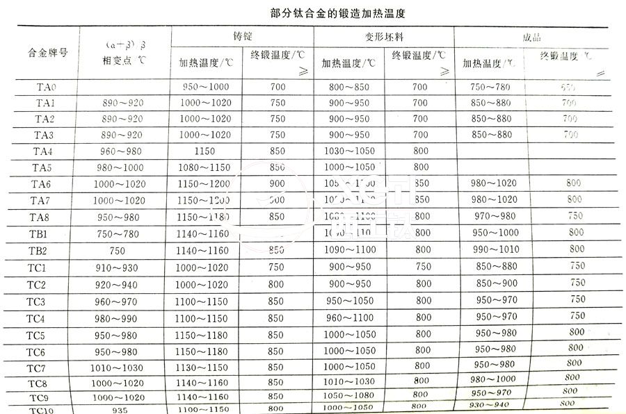 鈦合金鍛件廠家常用的TC4、TA2鈦合金鍛造加熱溫度的選擇參考表