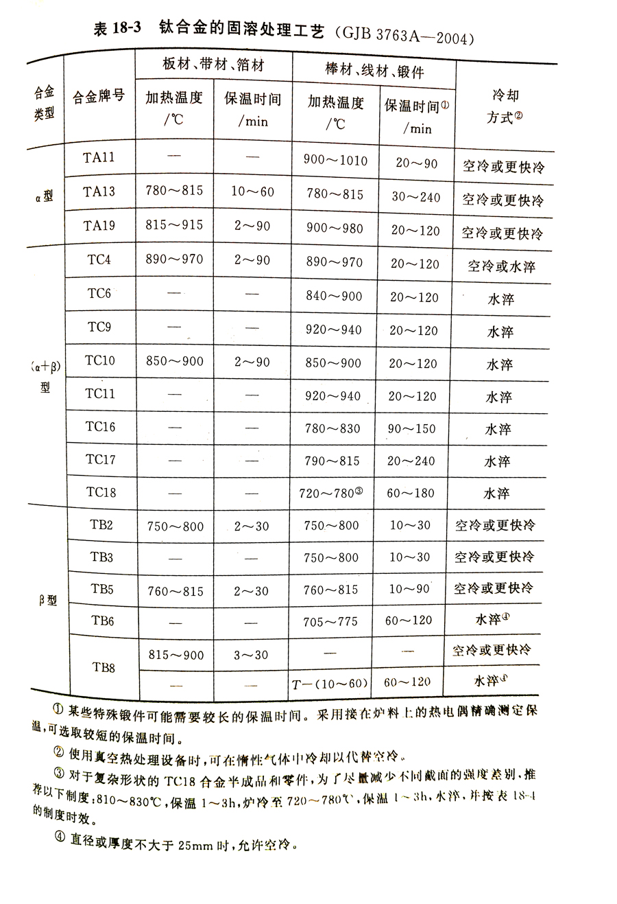 鈦合金工藝